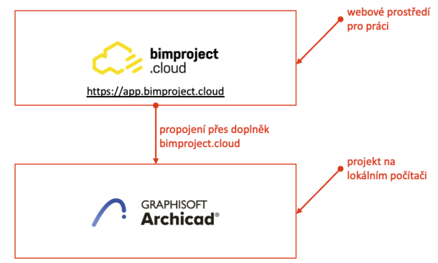 bimproject.cloud pro Archicad 28: Přepracovaný nástroj pro tvorbu specifikací a generování BIM objektů