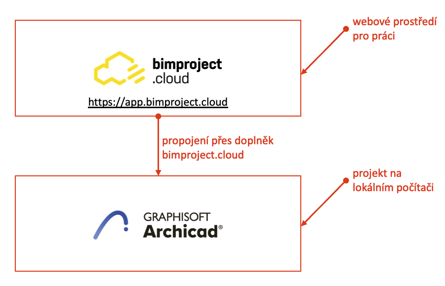 bimproject.cloud pro Archicad 28: Přepracovaný nástroj pro tvorbu specifikací a generování BIM objektů